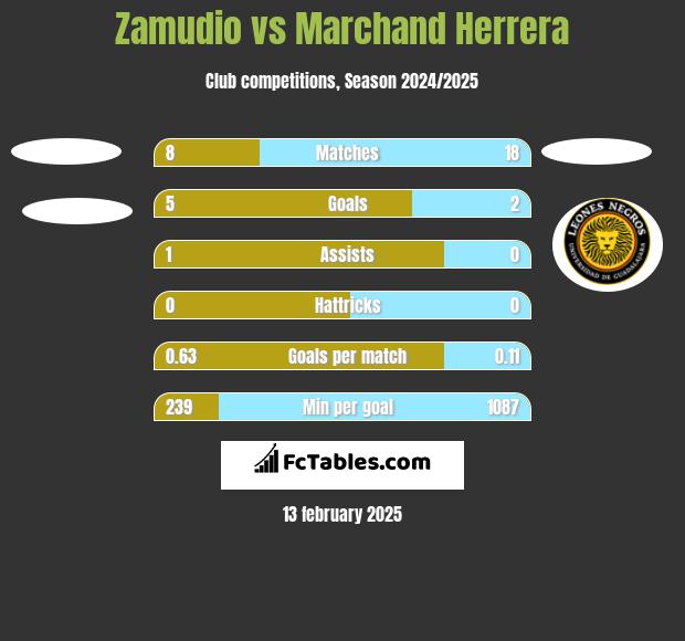 Zamudio vs Marchand Herrera h2h player stats