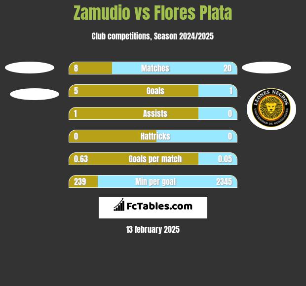 Zamudio vs Flores Plata h2h player stats