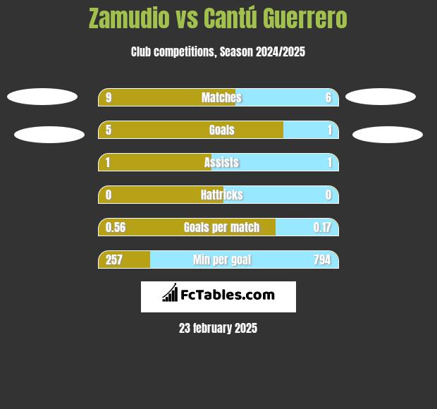 Zamudio vs Cantú Guerrero h2h player stats