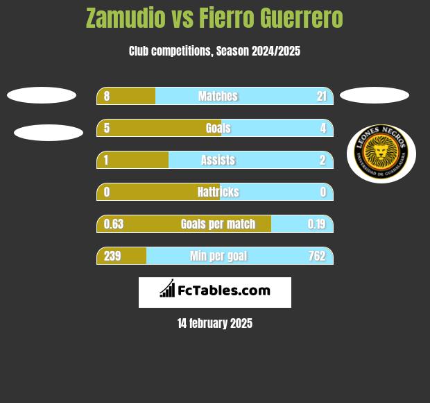 Zamudio vs Fierro Guerrero h2h player stats