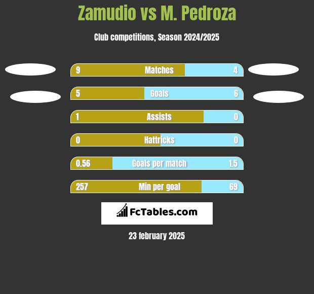 Zamudio vs M. Pedroza h2h player stats