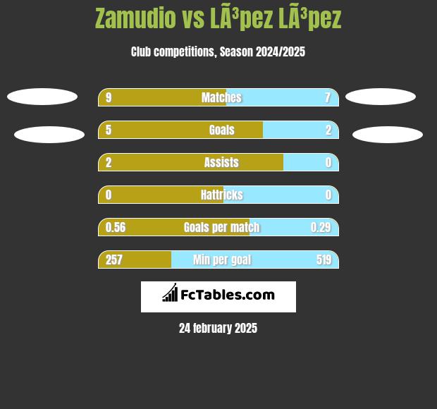 Zamudio vs LÃ³pez LÃ³pez h2h player stats