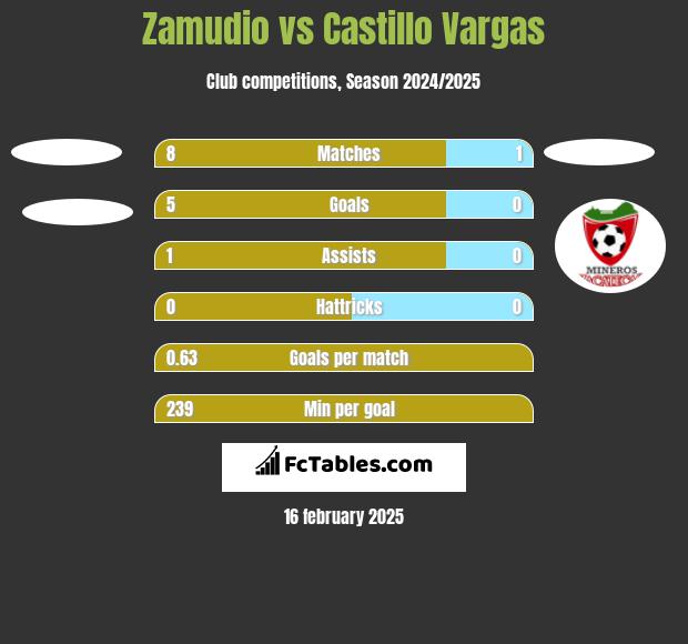 Zamudio vs Castillo Vargas h2h player stats