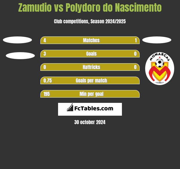 Zamudio vs Polydoro do Nascimento h2h player stats