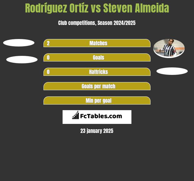 Rodríguez Ortíz vs Steven Almeida h2h player stats