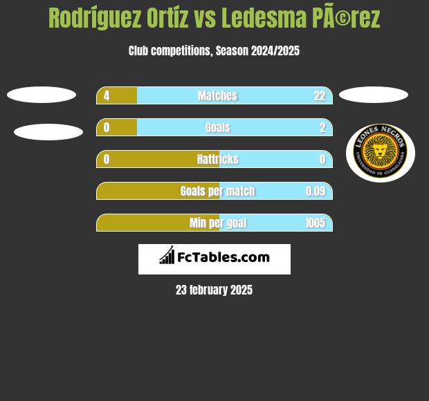 Rodríguez Ortíz vs Ledesma PÃ©rez h2h player stats