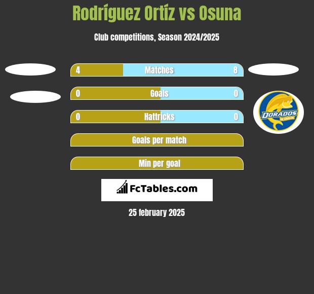 Rodríguez Ortíz vs Osuna h2h player stats