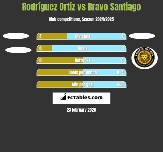 Rodríguez Ortíz vs Bravo Santiago h2h player stats