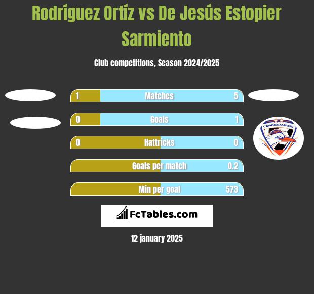 Rodríguez Ortíz vs De Jesús Estopier Sarmiento h2h player stats