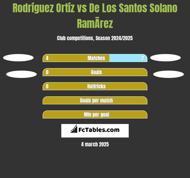 Rodríguez Ortíz vs De Los Santos Solano RamÃ­rez h2h player stats