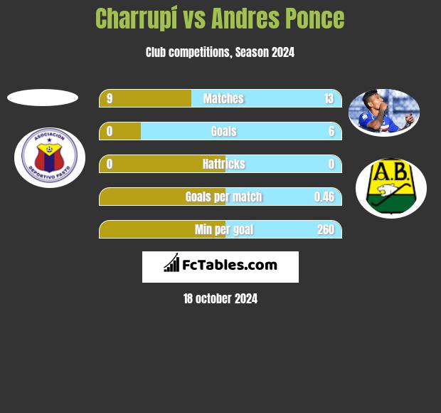 Charrupí vs Andres Ponce h2h player stats