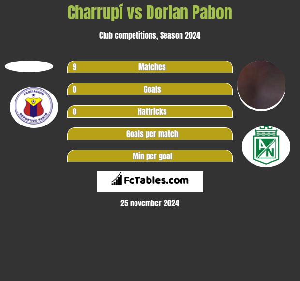 Charrupí vs Dorlan Pabon h2h player stats