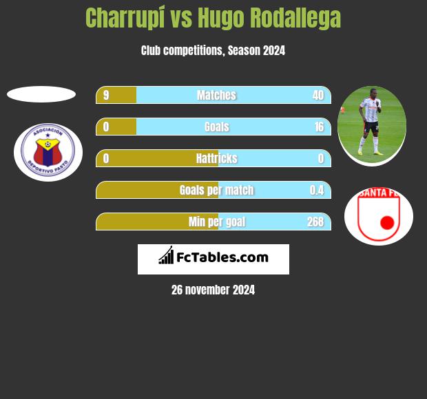 Charrupí vs Hugo Rodallega h2h player stats