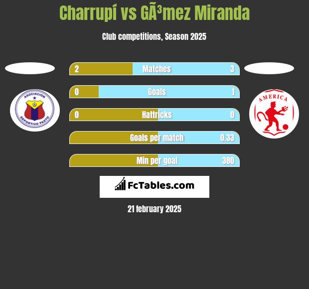 Charrupí vs GÃ³mez Miranda h2h player stats