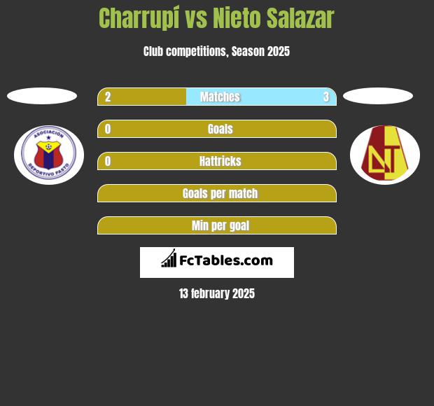 Charrupí vs Nieto Salazar h2h player stats