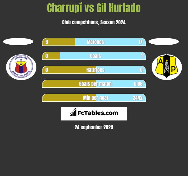 Charrupí vs Gil Hurtado h2h player stats