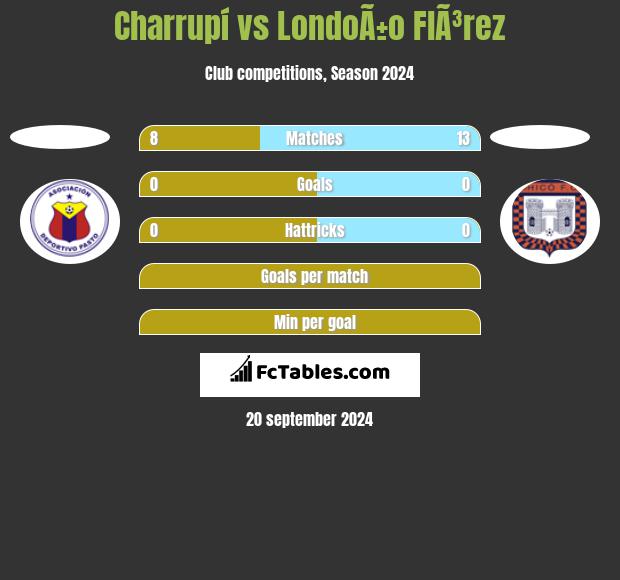 Charrupí vs LondoÃ±o  FlÃ³rez h2h player stats