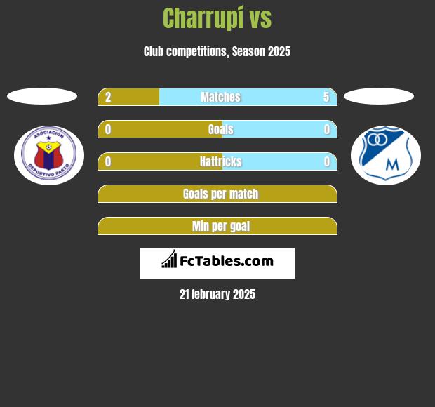 Charrupí vs  h2h player stats