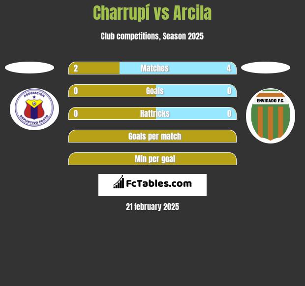 Charrupí vs Arcila h2h player stats