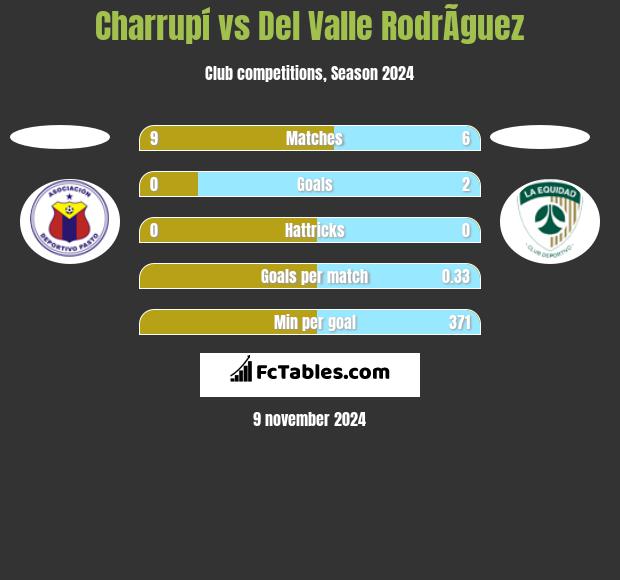 Charrupí vs Del Valle RodrÃ­guez h2h player stats