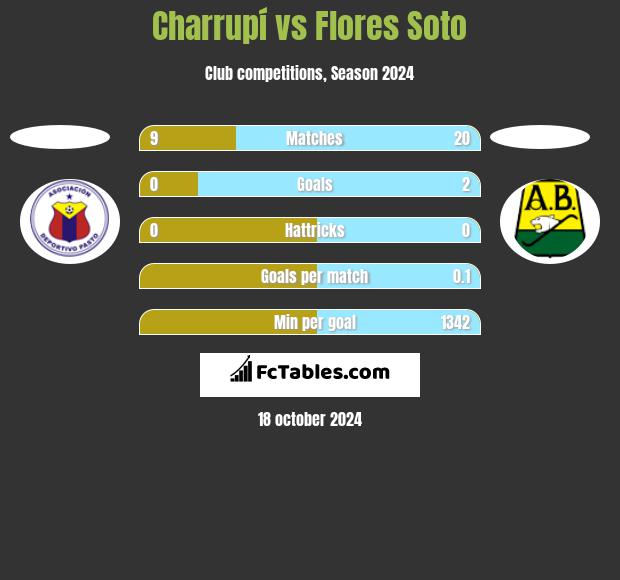 Charrupí vs Flores Soto h2h player stats