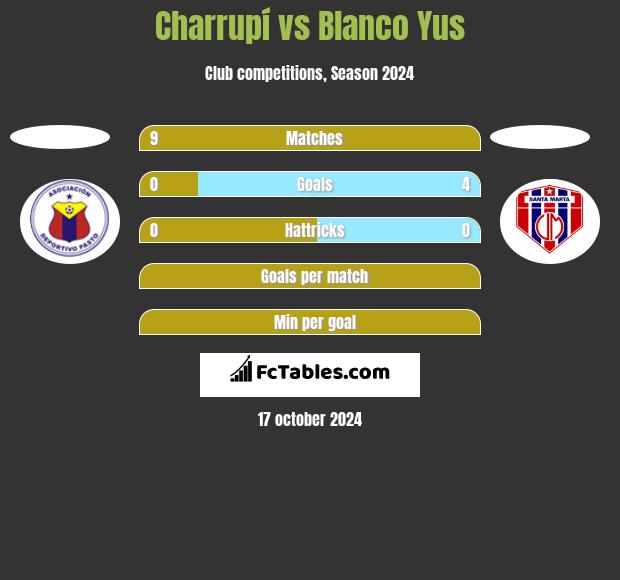 Charrupí vs Blanco Yus h2h player stats