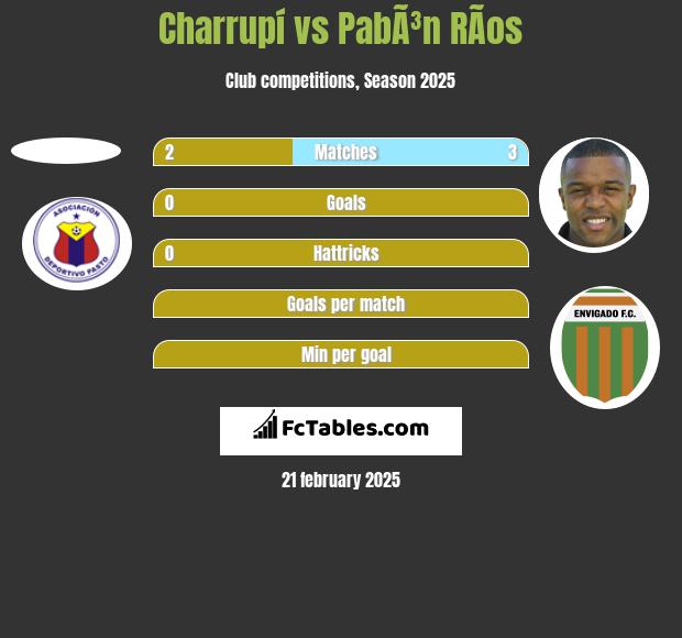 Charrupí vs PabÃ³n RÃ­os h2h player stats