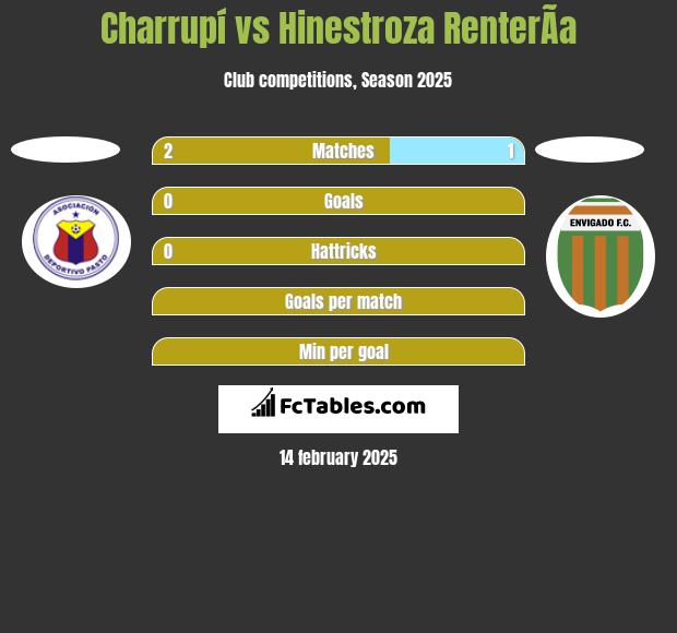 Charrupí vs Hinestroza RenterÃ­a h2h player stats