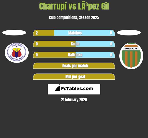 Charrupí vs LÃ³pez Gil h2h player stats