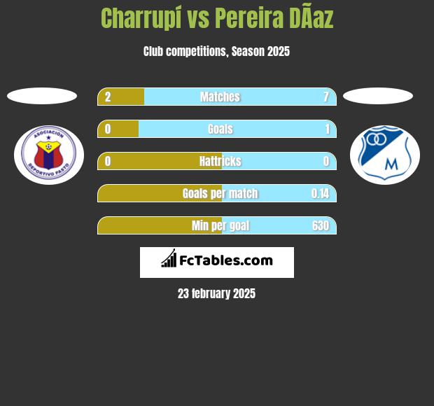 Charrupí vs Pereira DÃ­az h2h player stats