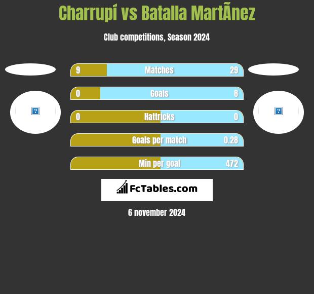 Charrupí vs Batalla MartÃ­nez h2h player stats