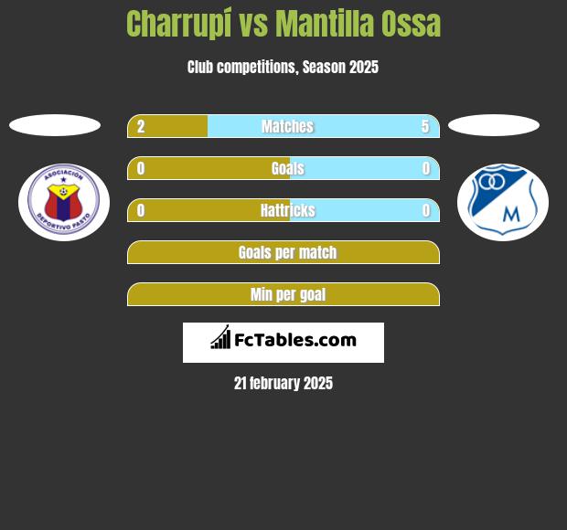 Charrupí vs Mantilla Ossa h2h player stats