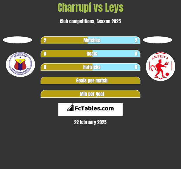 Charrupí vs Leys h2h player stats