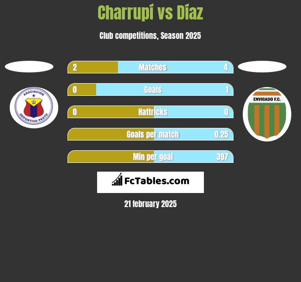 Charrupí vs Díaz h2h player stats