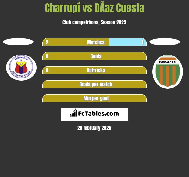 Charrupí vs DÃ­az Cuesta h2h player stats