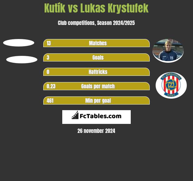 Kutík vs Lukas Krystufek h2h player stats