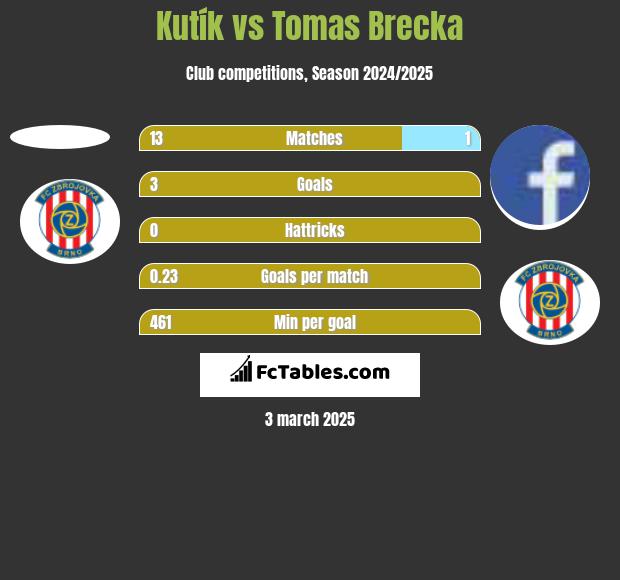 Kutík vs Tomas Brecka h2h player stats