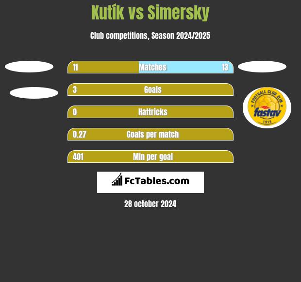 Kutík vs Simersky h2h player stats