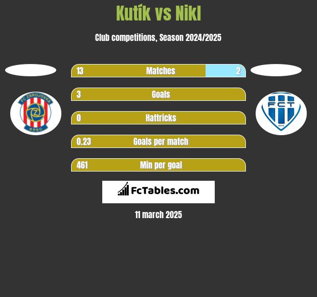 Kutík vs Nikl h2h player stats