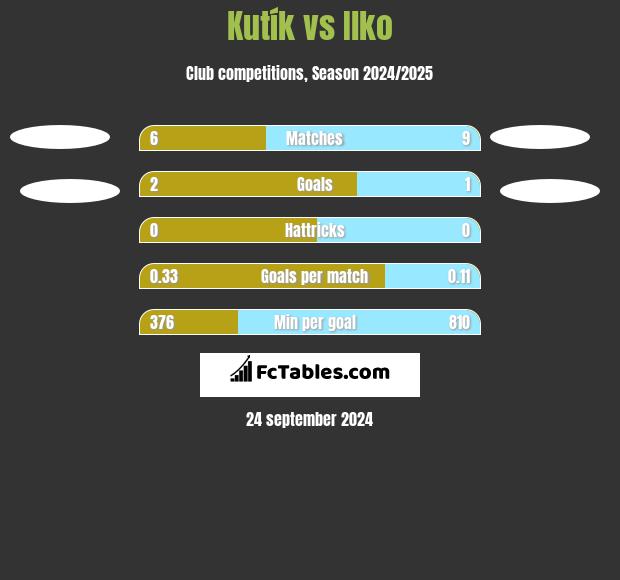 Kutík vs Ilko h2h player stats