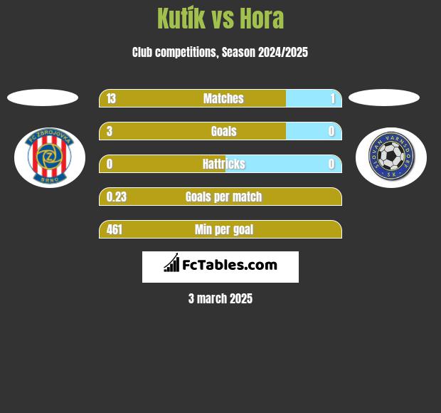 Kutík vs Hora h2h player stats