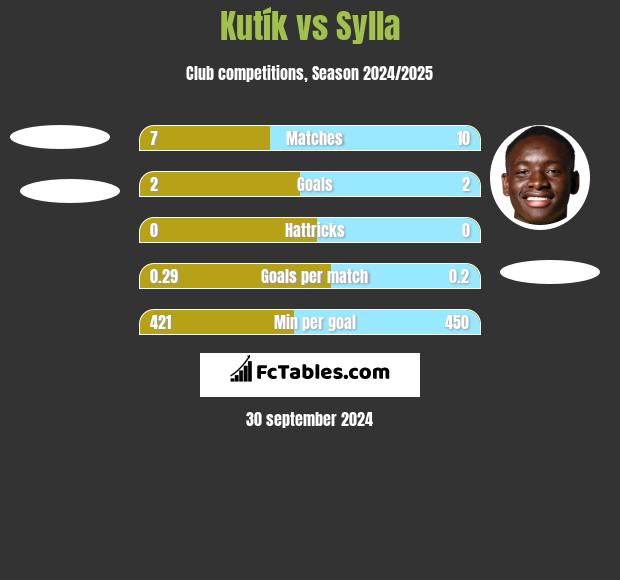 Kutík vs Sylla h2h player stats