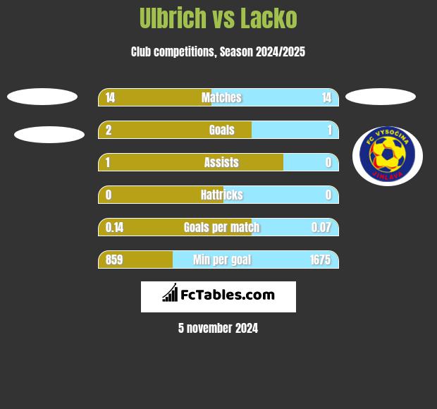 Ulbrich vs Lacko h2h player stats