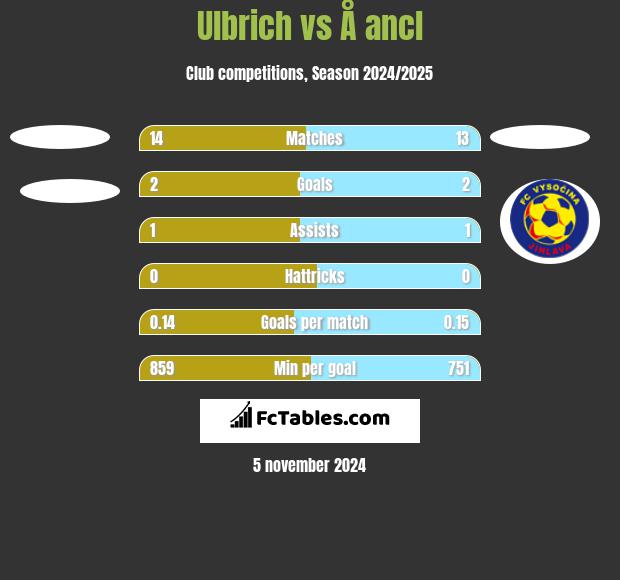 Ulbrich vs Å ancl h2h player stats