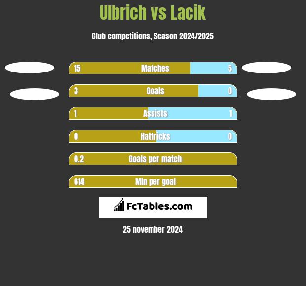 Ulbrich vs Lacik h2h player stats