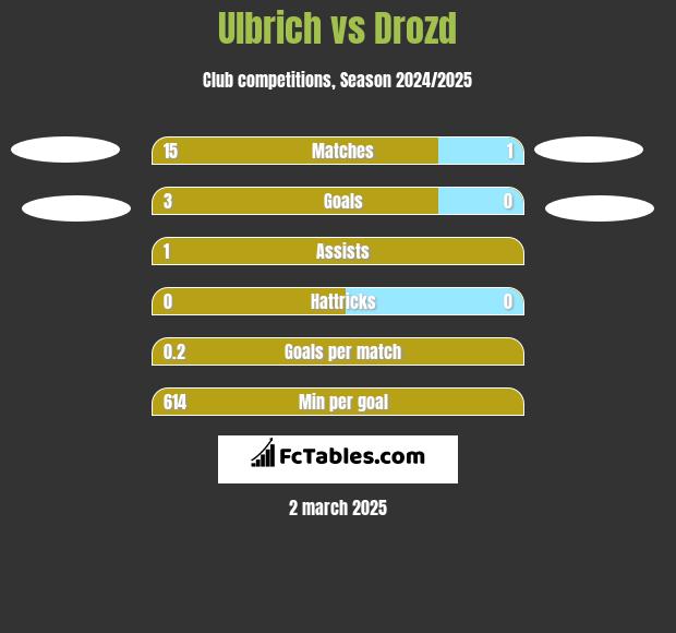 Ulbrich vs Drozd h2h player stats