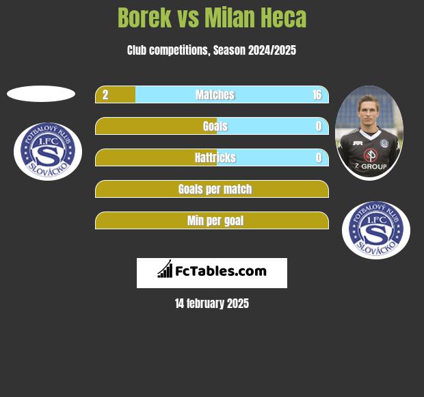 Borek vs Milan Heca h2h player stats