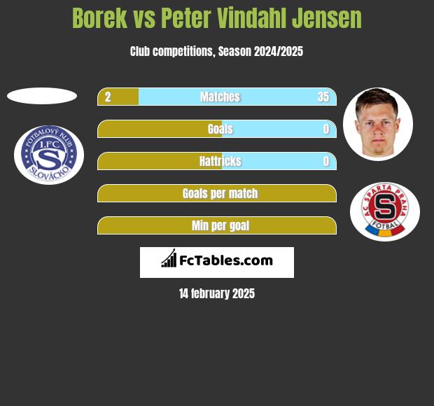 Borek vs Peter Vindahl Jensen h2h player stats