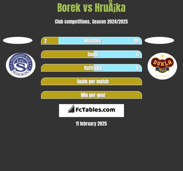 Borek vs HruÅ¡ka h2h player stats