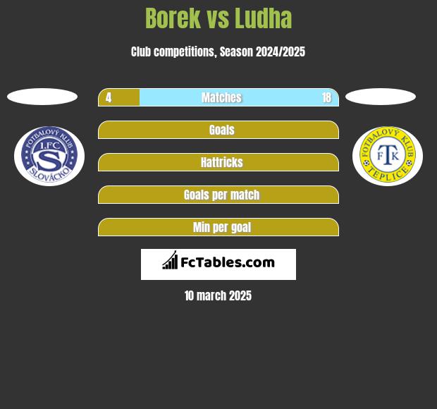 Borek vs Ludha h2h player stats